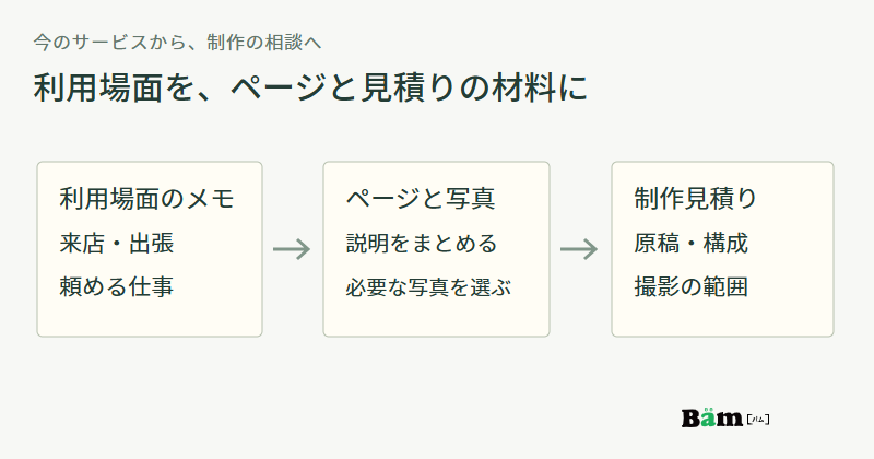 来店と出張で頼める仕事のメモから説明と写真を選び、原稿・構成・撮影の制作見積りへ進む図