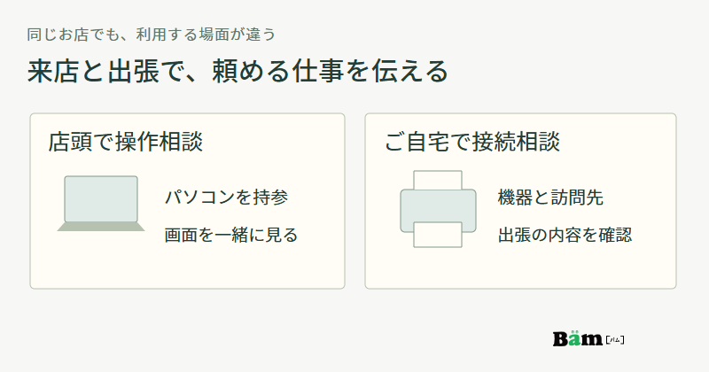 店頭では持参したパソコンの画面を一緒に見て操作相談、自宅では機器と訪問先を伝えて接続の出張相談をする比較図