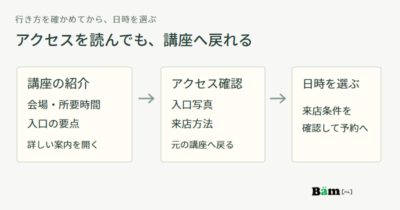 講座紹介で会場と所要時間を読み、アクセスの入口写真と来店方法を確認し元の講座へ戻って日時を選ぶ流れ