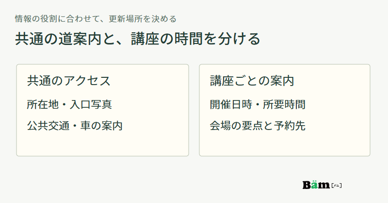 共通アクセスには所在地・入口写真・公共交通と車の案内、講座ごとの案内には開催日時・所要時間・会場の要点と予約先を載せる図