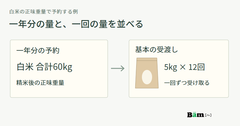 白米合計60kgを一年分として予約し、基本は一回5kgを12回受け取る関係を示す図
