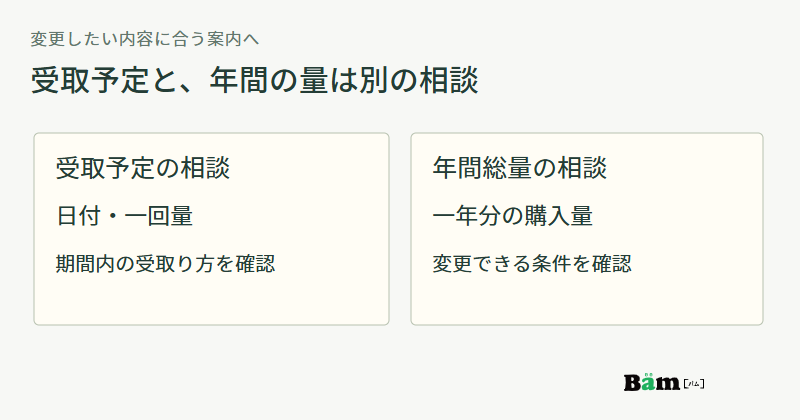 受取予定の相談では日付と一回量、年間総量の相談では一年分の購入量を扱い、それぞれの変更条件を確認する図