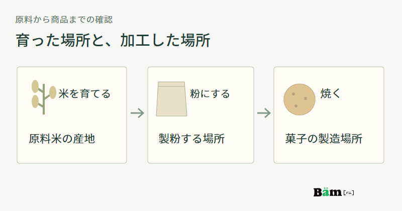 米を育てる原料米の産地、米粉を作る製粉場所、クッキーを焼く製造場所を三段階で分ける図