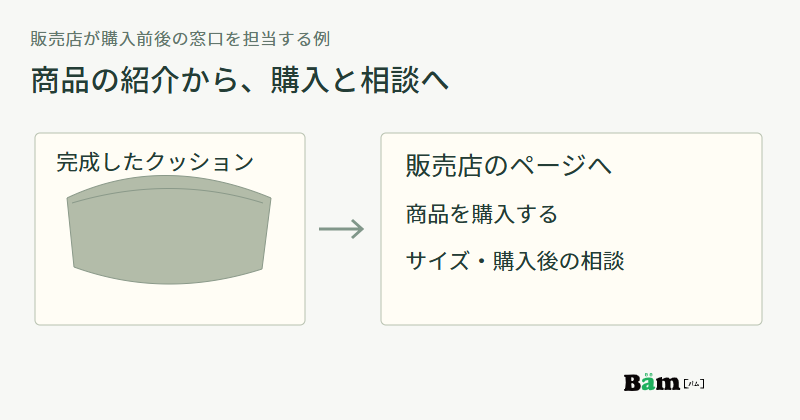 完成した座面クッションの紹介から販売店のページへ進み、購入とサイズや購入後の相談先を確認する図