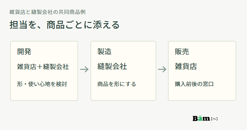 座面クッションの開発は雑貨店と縫製会社、製造は縫製会社、販売と購入前後の窓口は雑貨店という担当図