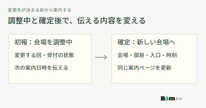 会場調整中の初報では変更回と受付状態と次の案内日時を伝え、会場確定後は会場や部屋と時刻を同じページへ反映する図