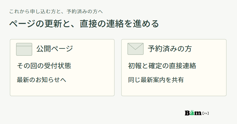 公開ページには対象回の受付状態と最新案内を置き、予約済みの方には初報と確定の連絡で同じ案内を共有する図