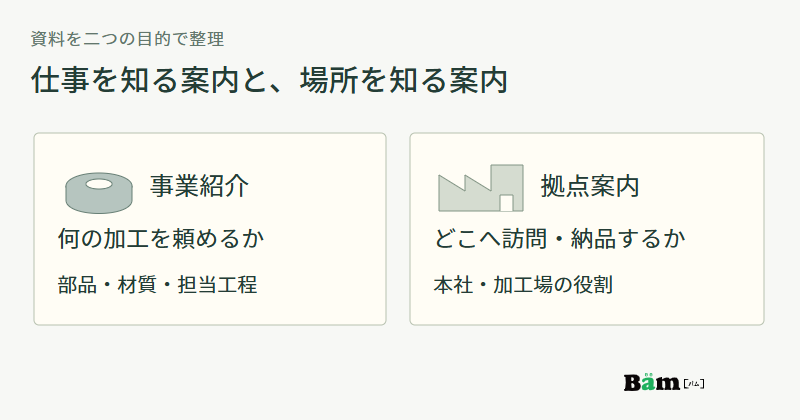 事業紹介には部品や材質と担当工程、拠点案内には訪問納品する本社と加工場の役割を整理する図