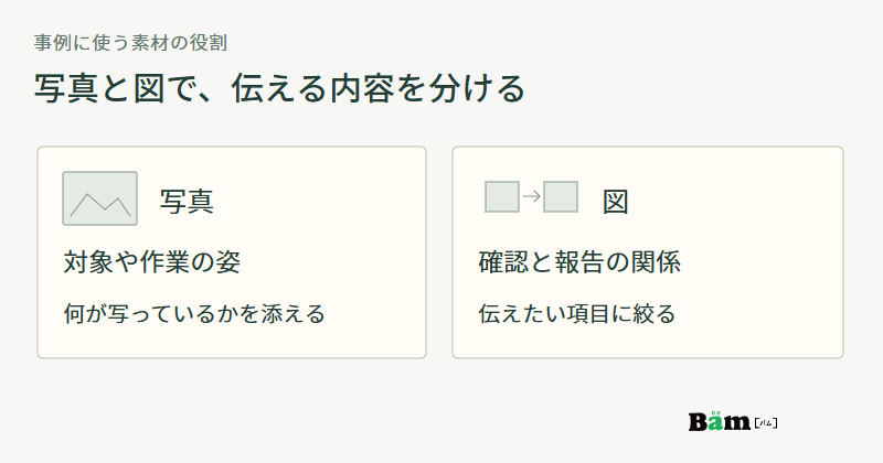 写真は対象や作業の姿を示し、図は確認事項と報告の関係を必要な項目に絞って示す図