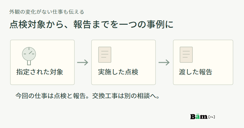 指定された設備、実施した点検、渡した報告という順序で事例を示し、交換工事は別の相談とする図