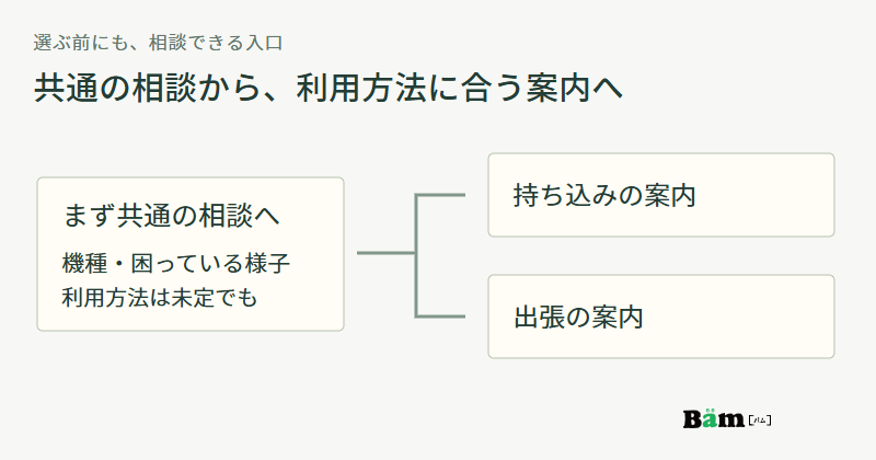 機種や困っている様子を共通の相談で伺い、利用方法が未定でも持ち込みまたは出張の案内へ進める図