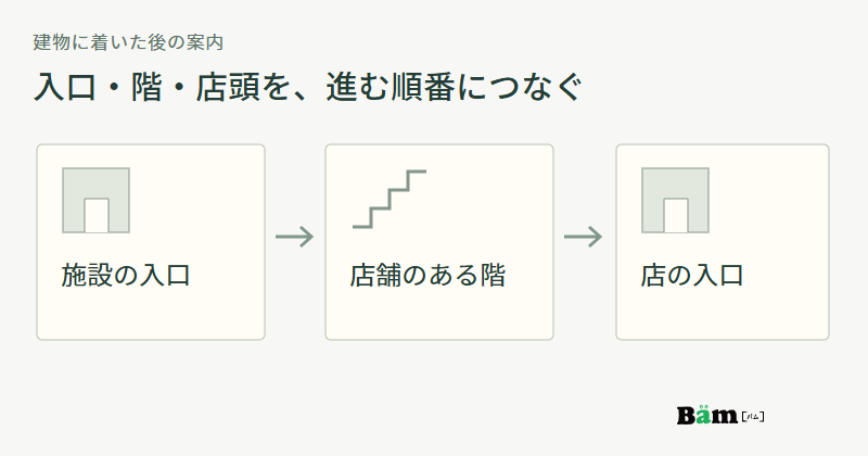 施設の入口から店舗のある階へ進み、最後に店の入口を確認する三段階の図