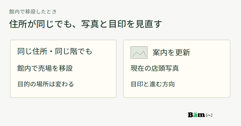 同じ住所と階で売場を移設した場合も、現在の店頭写真と目印と進む方向を更新する図