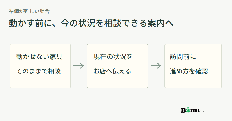動かせない家具がある場合はそのまま相談し、現在の状況をお店へ伝え、訪問前に進め方を確認する図