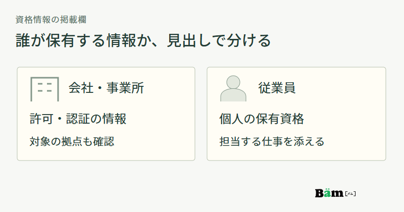 会社・事業所の許可と認証、従業員個人の保有資格を別の欄に分ける図