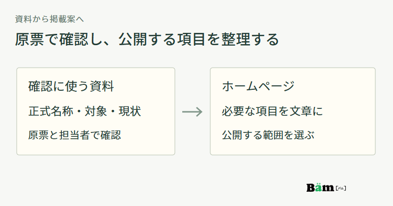 原票で正式名称と対象と現在の状態を確認し、ホームページに必要な項目と公開範囲を選ぶ図