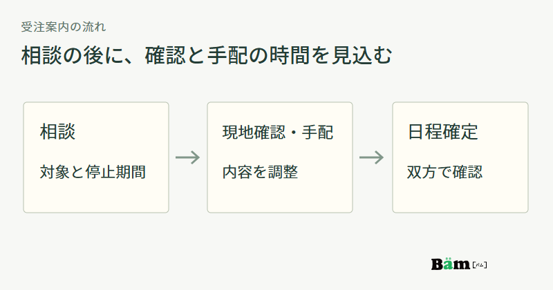 対象と停止期間を相談し、現地確認と手配で内容を調整して、双方で確認した日程を確定する図