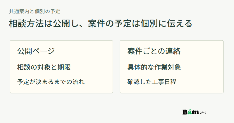 公開ページに相談の対象と期限と流れを載せ、案件ごとの連絡で作業対象と確認した工事日程を伝える図