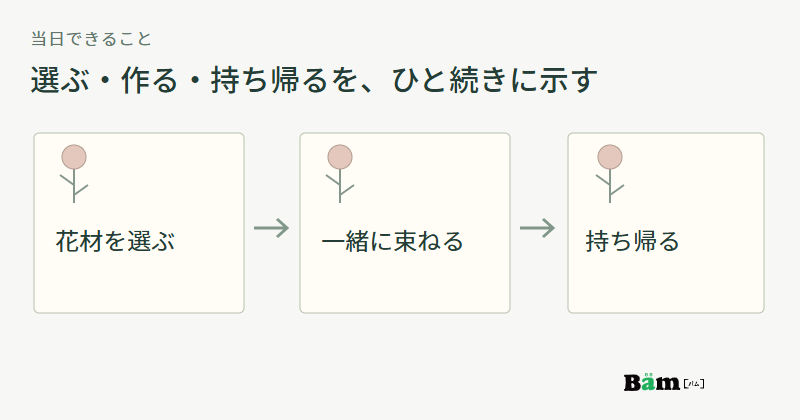 花材を選びスタッフと一緒に束ね、完成した花束を持ち帰る体験の流れを示す図