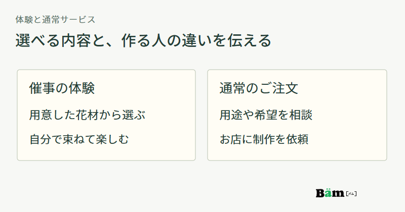 催事では用意した花材を選んで自分で束ね、通常注文では用途や希望を相談して店に制作を依頼する図