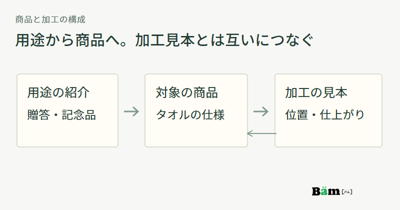 贈答や記念品の用途紹介から対象商品へ進み、商品の仕様と加工の位置や仕上がりの見本を行き来する構成図