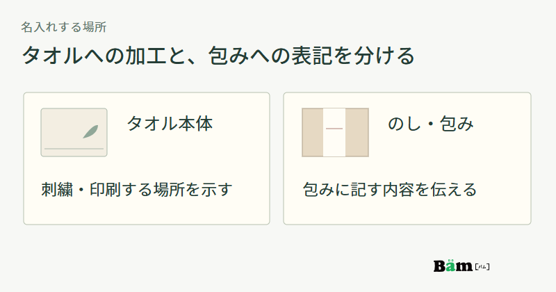 タオル本体の刺繍や印刷と、のしや包みに名前を記すことは場所が異なると示す図