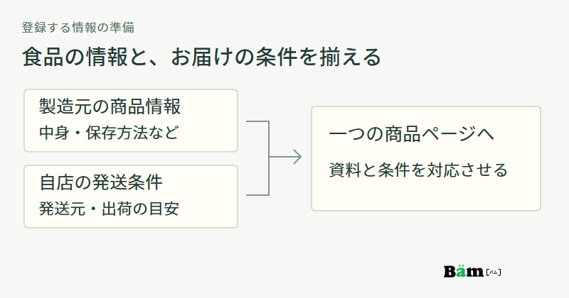 製造元の中身や保存方法などの商品情報と、自店の発送元や出荷目安を一つの商品ページへ対応させる図