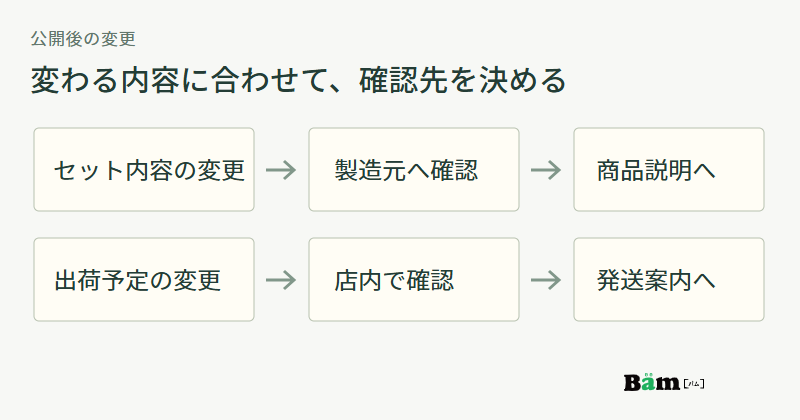セット内容の変更は製造元へ確認して商品説明を直し、出荷予定の変更は店内で確認して発送案内を直す図