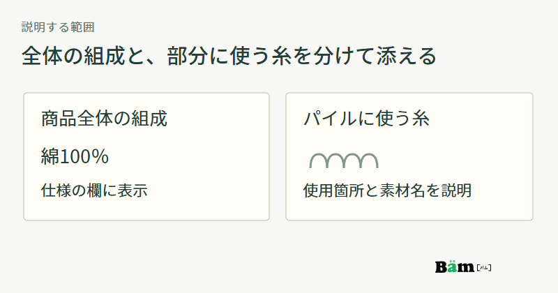 架空の綿100パーセントのタオルについて、全体の組成を仕様欄に、パイルに使う糸を使用箇所と素材名で説明する図