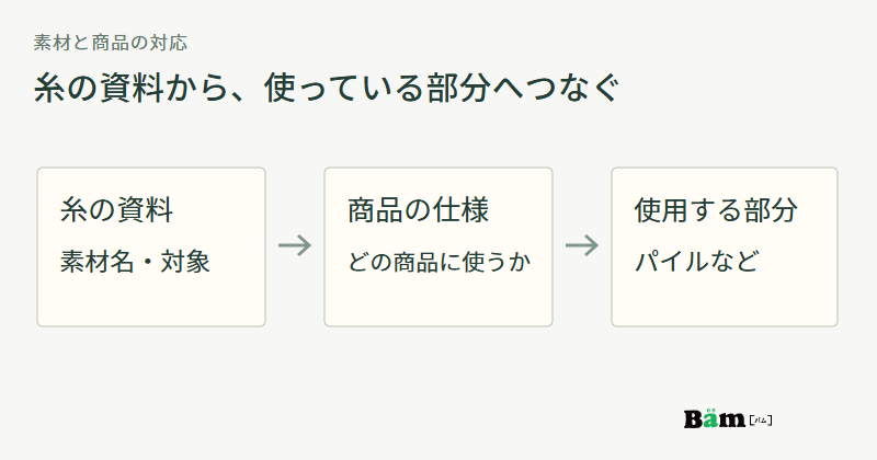 糸の資料で素材名を確認し、商品仕様で対象商品を確かめ、パイルなどの使用部分へ対応させる図
