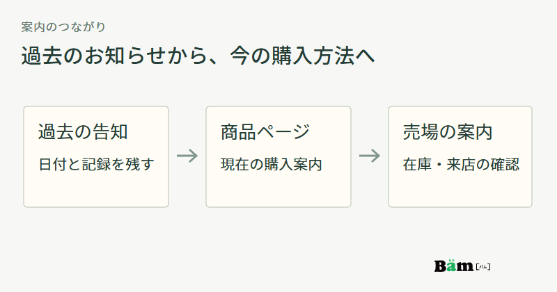 過去の出品告知から現在の商品ページへ進み、そこから売場の確認案内につながる図