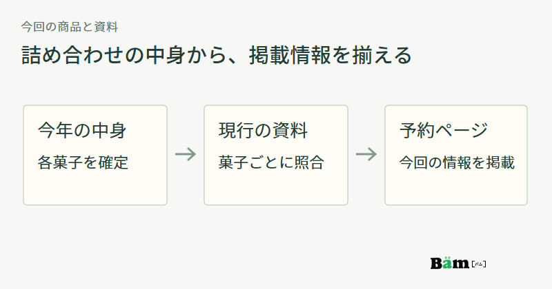 今年の詰め合わせに入れる各菓子を、現行の表示資料と対応させて予約ページへ反映する図