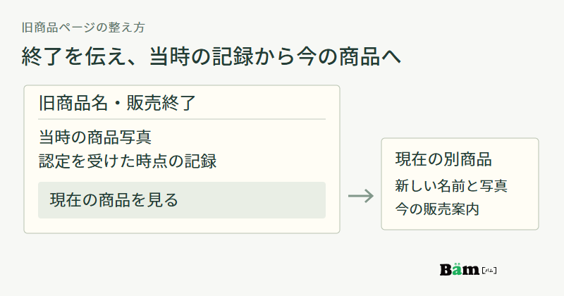 旧商品名と販売終了を冒頭に置き、当時の写真と認定記録を残して別の現行商品へ案内する構成図
