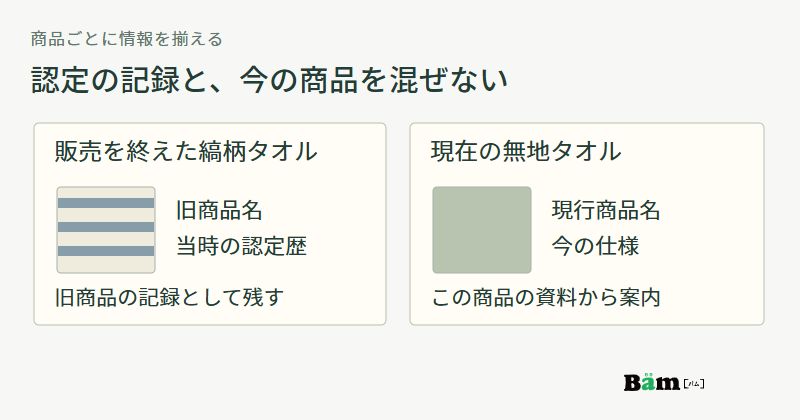 販売を終えた縞柄タオルには旧商品名と当時の認定歴、現在の無地タオルには現行商品名と今の仕様を対応させた比較図