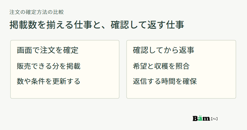画面で注文を確定する場合は販売できる数と条件を更新し、個別確認の場合は希望と収穫を照合して返事する違いを示す図