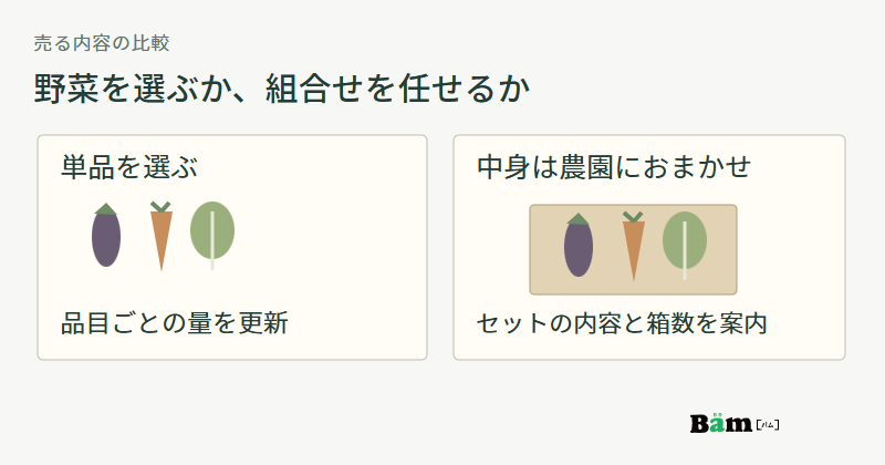 単品は品目ごとの量を更新し、おまかせセットは組合せと箱数を案内する違いを野菜と箱で示した図
