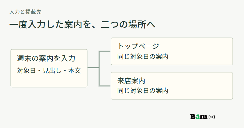 対象日と見出しと本文を一か所で入力し、トップページと来店案内へ同じ対象日の情報を表示する関係図