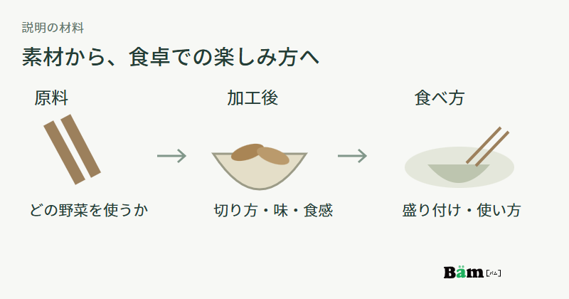 原料のごぼう、加工後の料理、食卓の小鉢を順に結び、使う野菜、切り方と味と食感、盛り付けと使い方を確認する図