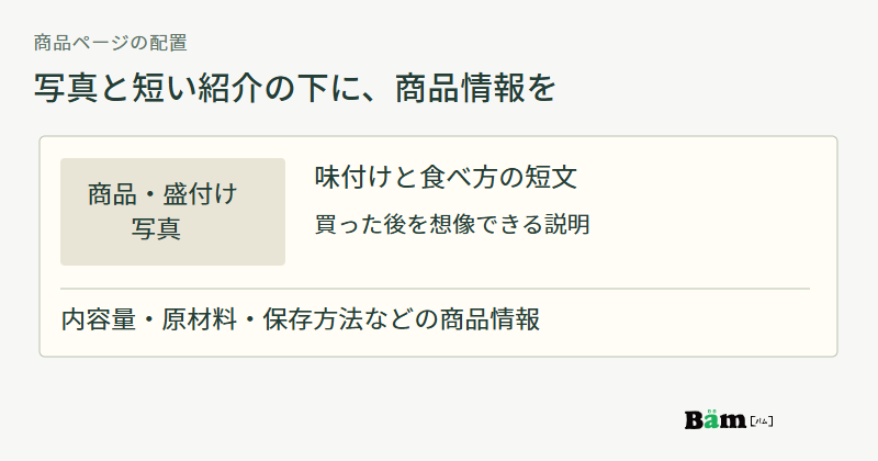 商品と盛り付けの写真の横に味付けと食べ方の短文を置き、その下に内容量や原材料や保存方法をまとめる配置図