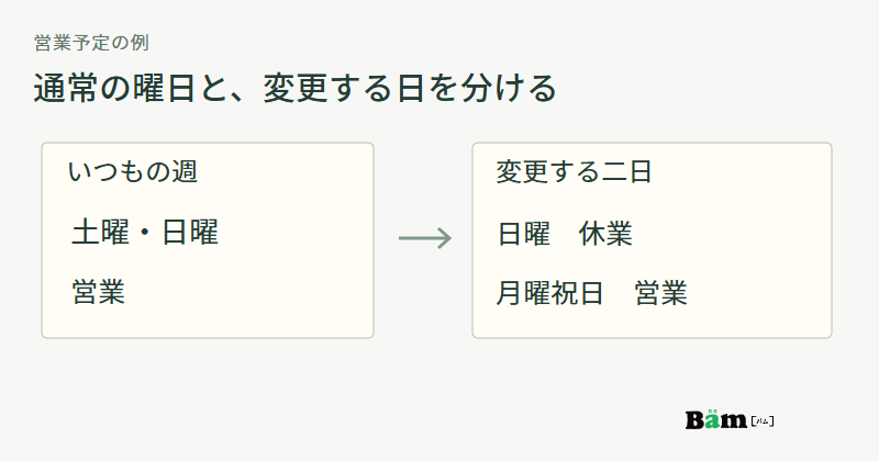 普段は土曜と日曜に営業する店が、ある週の日曜は休業し翌日の月曜祝日は営業する例