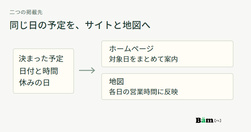 確定した日付と営業時間と休みの日を、ホームページではまとめて案内し、地図では各日の営業時間に反映する図