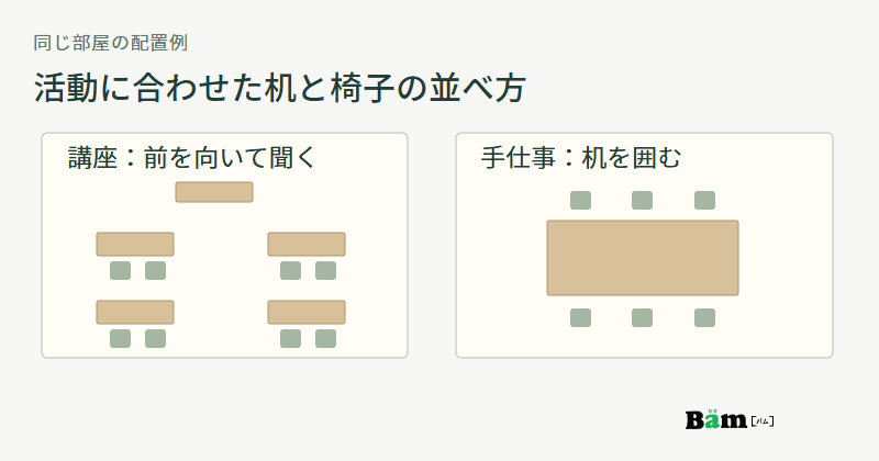 講師の方を向いて座る講座の机と椅子の配置と、机を囲む手仕事の配置を上から見比べる図