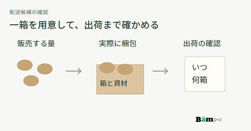 販売する量のじゃがいもを実際の箱と資材で包み、いつ何箱を出荷できるか確認する図