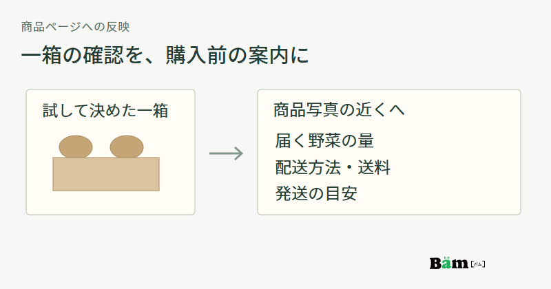 試して決めた野菜の一箱から、届く野菜の量、配送方法と送料、発送の目安を商品写真の近くに載せる図
