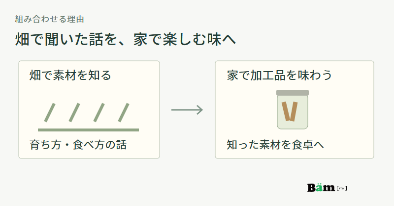 畑で野菜の育ち方と食べ方を知り、その素材の加工品を家の食卓で味わうつながりを示す図