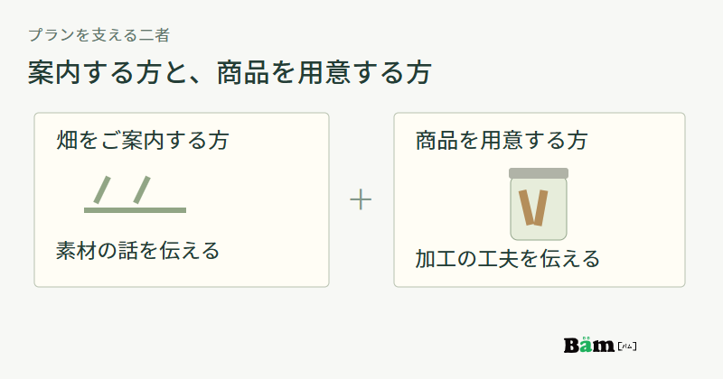 畑の案内で素材の話を伝える方と、加工の工夫を商品で伝える作り手の役割を並べた図