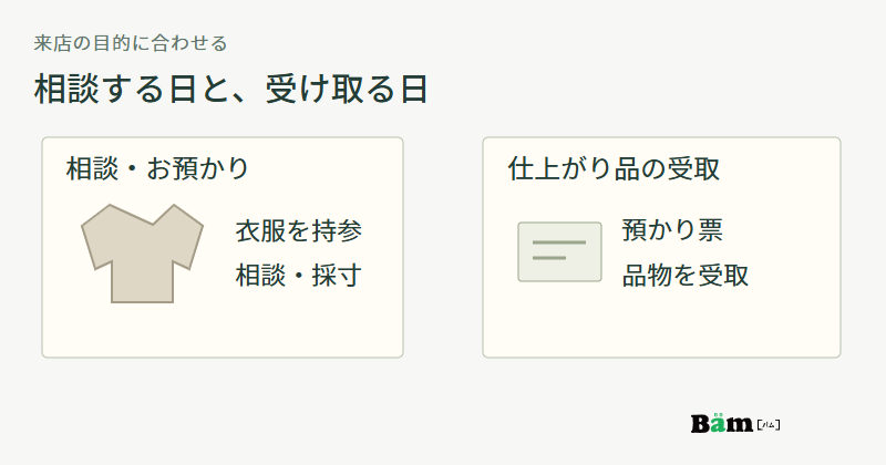 衣服のお直し店の架空例で、相談日は衣服を持参して相談と採寸を行い、受取日は預かり票を持参して品物を受け取る違いを示す図