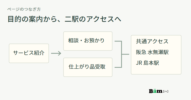サービス紹介から相談と受取の案内へ分かれ、両方から水無瀬駅と島本駅の共通アクセスへつなぐ構成図