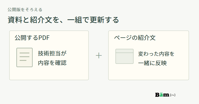 公開するPDFを技術担当が確認し、変わった内容をページの紹介文にも反映する関係を示す図