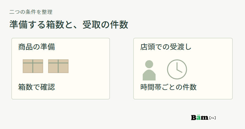 焼菓子ギフトの準備は箱数、店頭の受渡しは時間帯ごとの件数として別々に確認する図